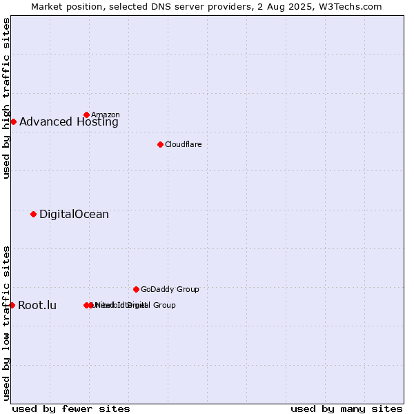 Market position of DigitalOcean vs. Advanced Hosting vs. Root.lu