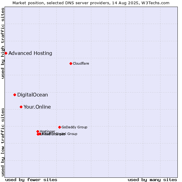 Market position of Your.Online vs. DigitalOcean vs. Advanced Hosting