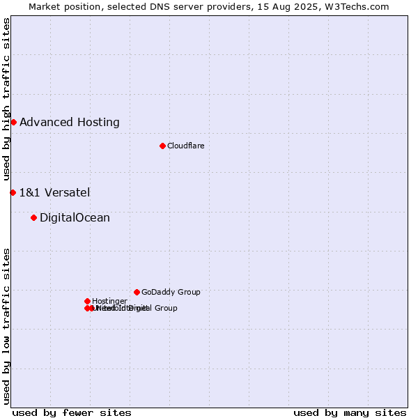 Market position of DigitalOcean vs. Advanced Hosting vs. 1&1 Versatel