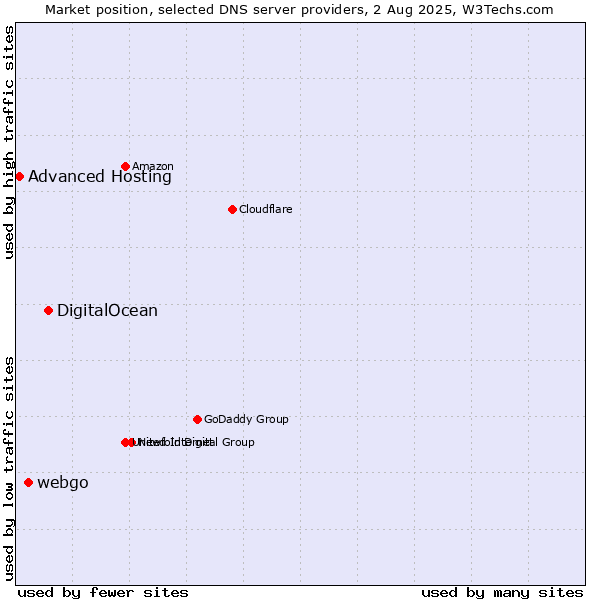 Market position of DigitalOcean vs. webgo vs. Advanced Hosting