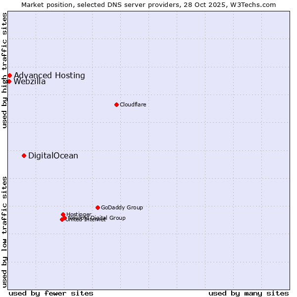 Market position of DigitalOcean vs. Advanced Hosting vs. Webzilla