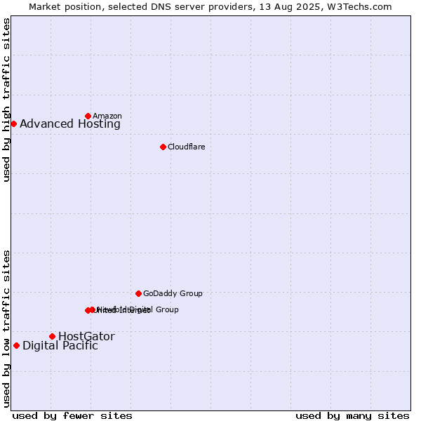 Market position of HostGator vs. Digital Pacific vs. Advanced Hosting