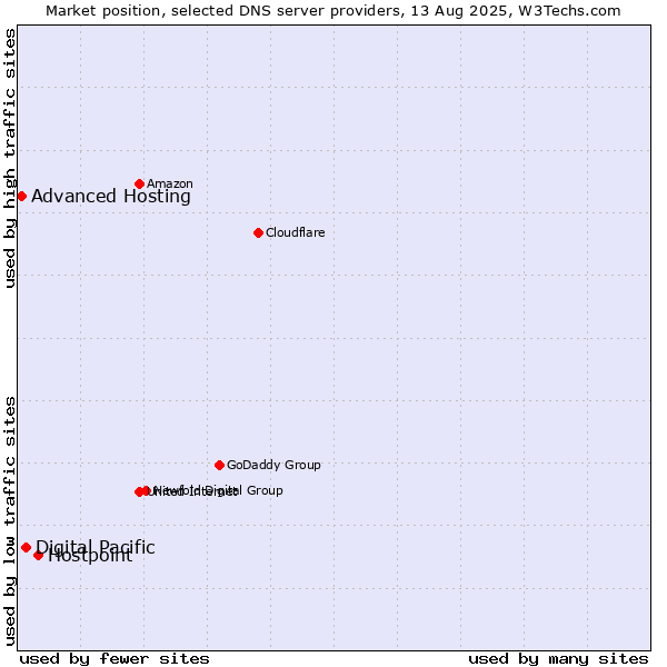 Market position of Hostpoint vs. Digital Pacific vs. Advanced Hosting