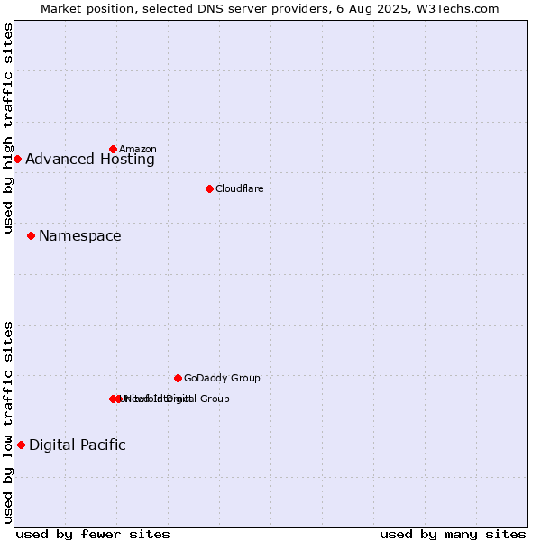 Market position of Namespace vs. Digital Pacific vs. Advanced Hosting