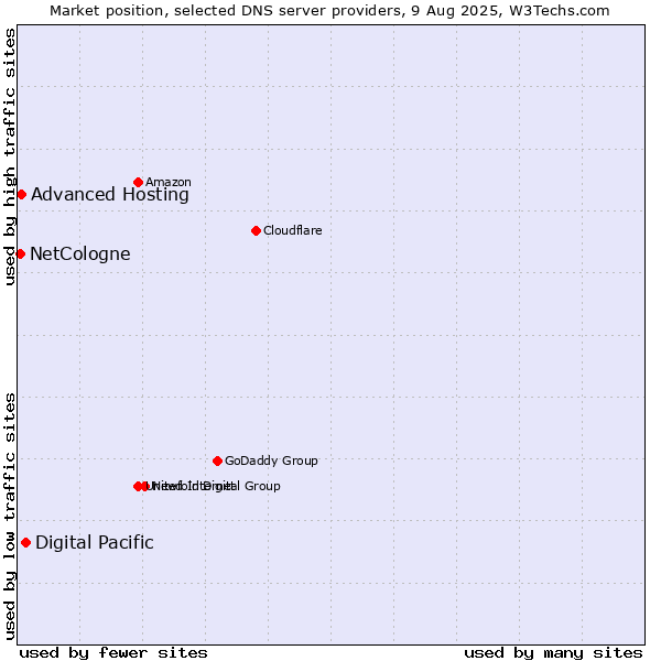 Market position of Digital Pacific vs. Advanced Hosting vs. NetCologne