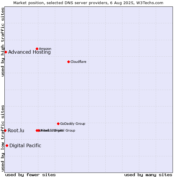 Market position of Digital Pacific vs. Advanced Hosting vs. Root.lu