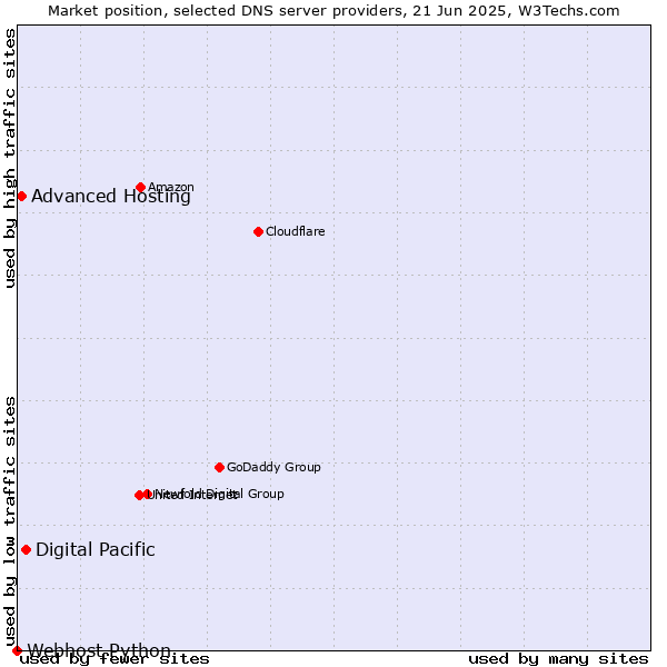 Market position of Digital Pacific vs. Advanced Hosting vs. Webhost Python