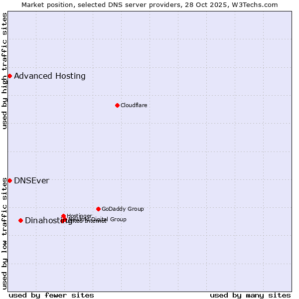Market position of Dinahosting vs. DNSEver vs. Advanced Hosting
