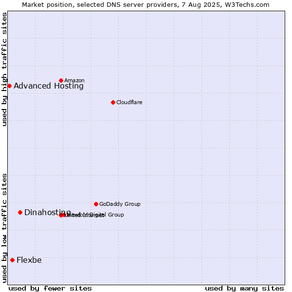 Market position of Dinahosting vs. Flexbe vs. Advanced Hosting