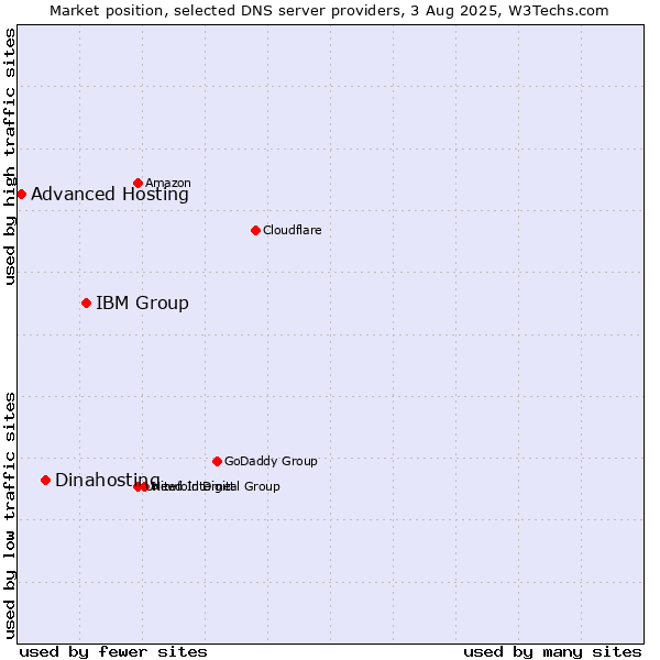 Market position of IBM Group vs. Dinahosting vs. Advanced Hosting