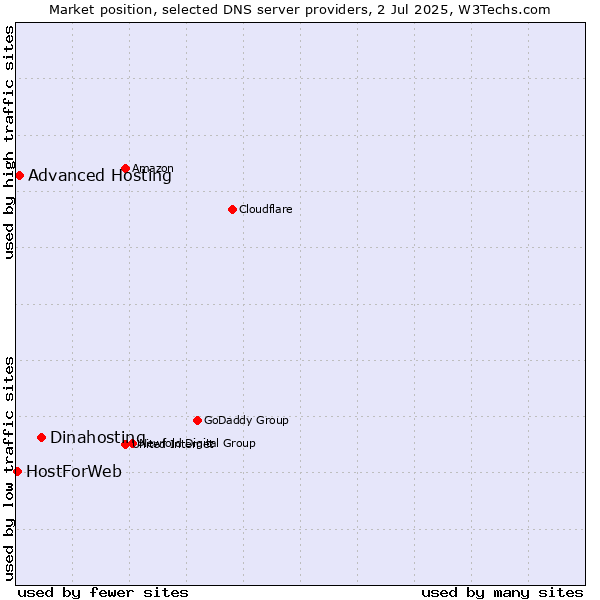 Market position of Dinahosting vs. Advanced Hosting vs. HostForWeb