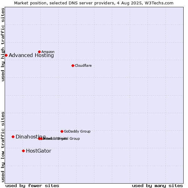 Market position of HostGator vs. Dinahosting vs. Advanced Hosting
