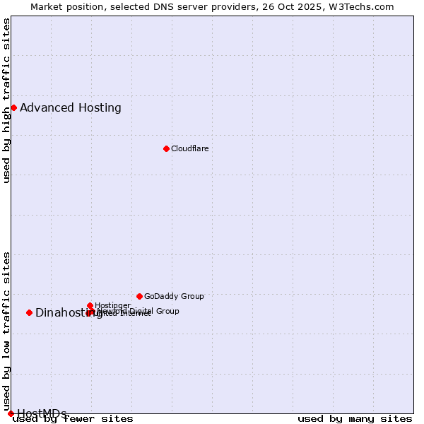 Market position of Dinahosting vs. Advanced Hosting vs. HostMDs