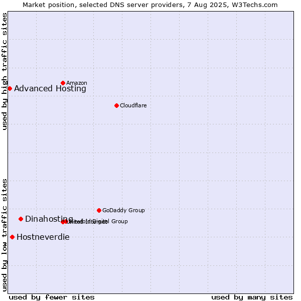 Market position of Dinahosting vs. Hostneverdie vs. Advanced Hosting