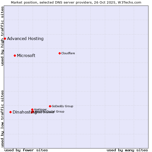 Market position of Microsoft vs. Dinahosting vs. Advanced Hosting