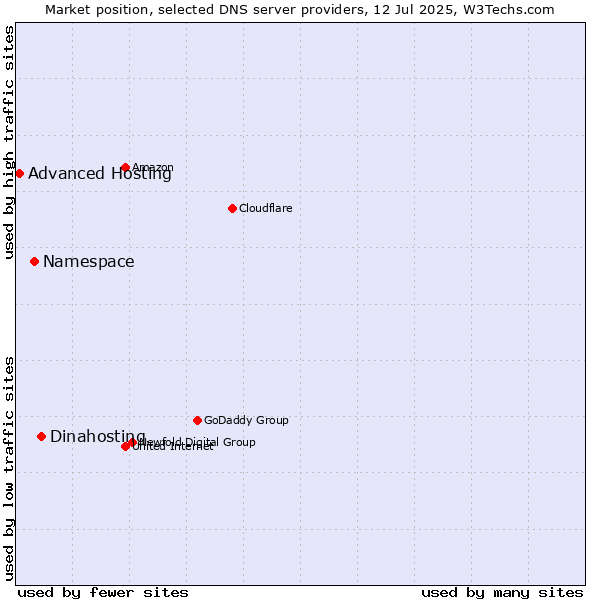 Market position of Dinahosting vs. Namespace vs. Advanced Hosting