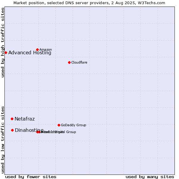 Market position of Dinahosting vs. Netafraz vs. Advanced Hosting