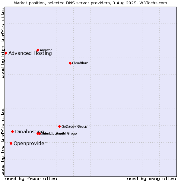 Market position of Dinahosting vs. Openprovider vs. Advanced Hosting