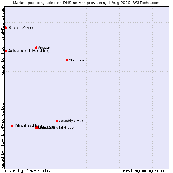 Market position of Dinahosting vs. RcodeZero vs. Advanced Hosting