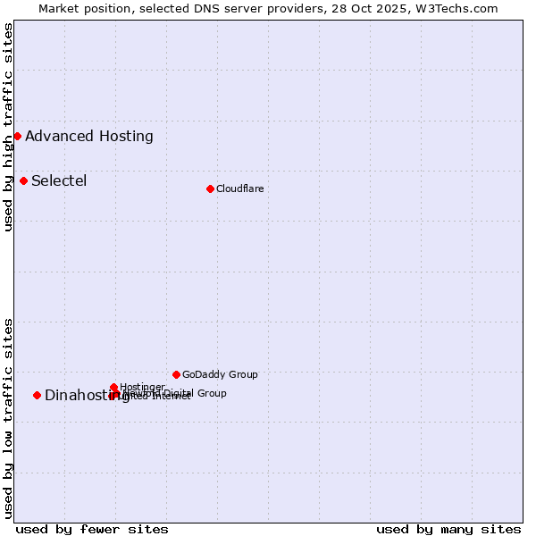 Market position of Dinahosting vs. Selectel vs. Advanced Hosting