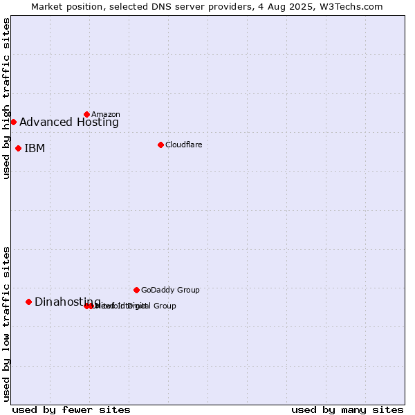 Market position of Dinahosting vs. IBM vs. Advanced Hosting