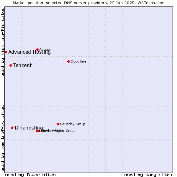 Market position of Dinahosting vs. Tencent vs. Advanced Hosting
