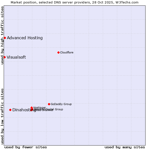 Market position of Dinahosting vs. Advanced Hosting vs. Visualsoft