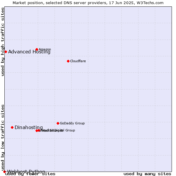 Market position of Dinahosting vs. Advanced Hosting vs. Webhost Python