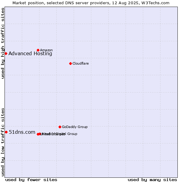 Market position of 51dns.com vs. Advanced Hosting