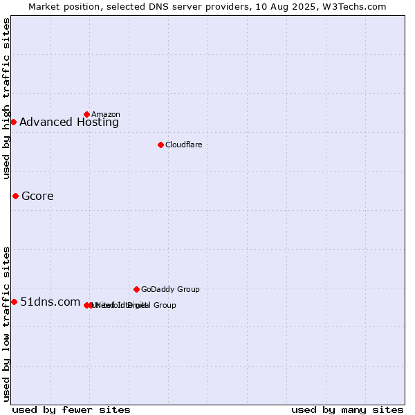 Market position of Gcore vs. 51dns.com vs. Advanced Hosting