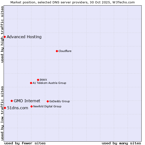 Market position of GMO Internet vs. 51dns.com vs. Advanced Hosting