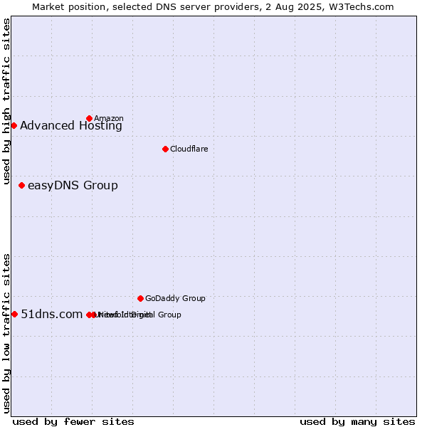 Market position of easyDNS Group vs. 51dns.com vs. Advanced Hosting