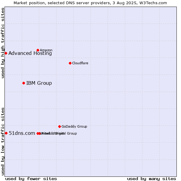 Market position of IBM Group vs. 51dns.com vs. Advanced Hosting