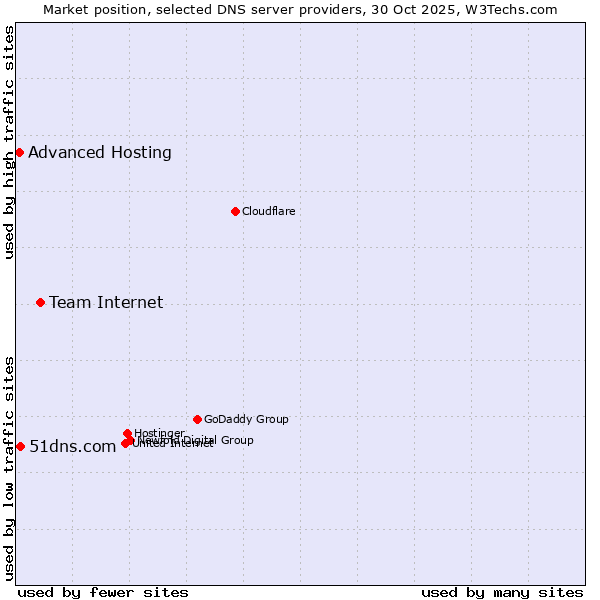 Market position of Team Internet vs. 51dns.com vs. Advanced Hosting