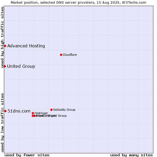 Market position of 51dns.com vs. Advanced Hosting vs. United Group