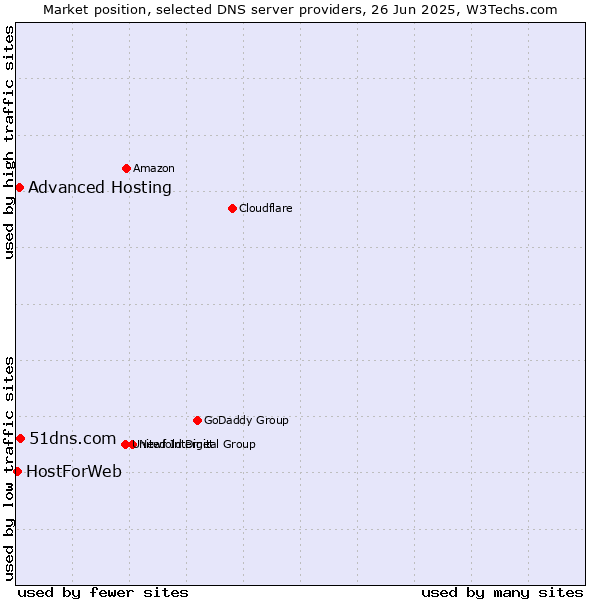 Market position of 51dns.com vs. Advanced Hosting vs. HostForWeb