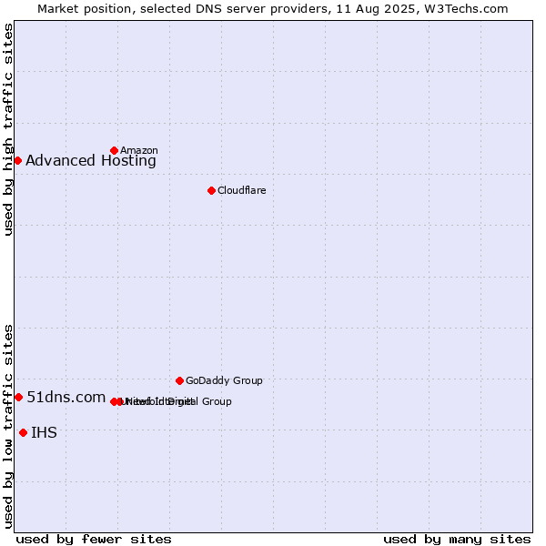 Market position of IHS vs. 51dns.com vs. Advanced Hosting