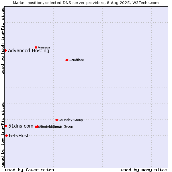 Market position of LetsHost vs. 51dns.com vs. Advanced Hosting