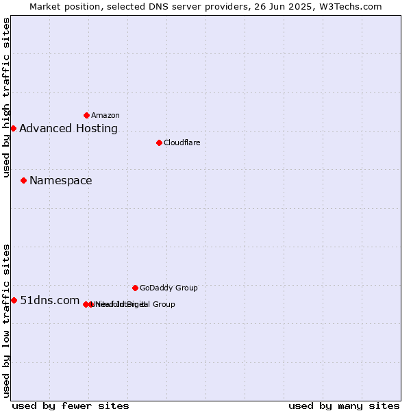 Market position of Namespace vs. 51dns.com vs. Advanced Hosting