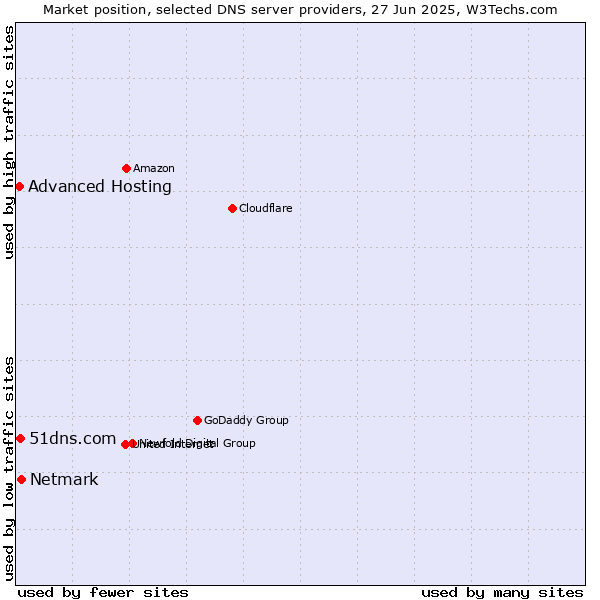 Market position of Netmark vs. 51dns.com vs. Advanced Hosting
