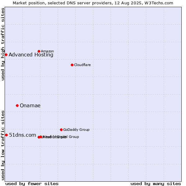 Market position of Onamae vs. 51dns.com vs. Advanced Hosting