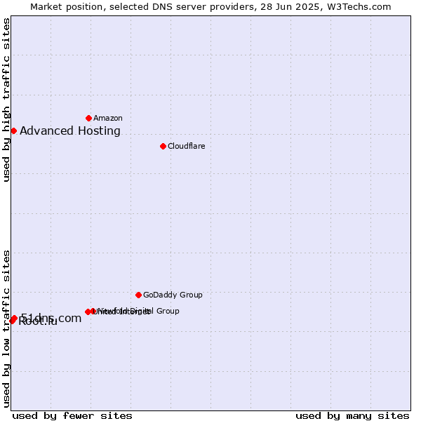 Market position of 51dns.com vs. Advanced Hosting vs. Root.lu