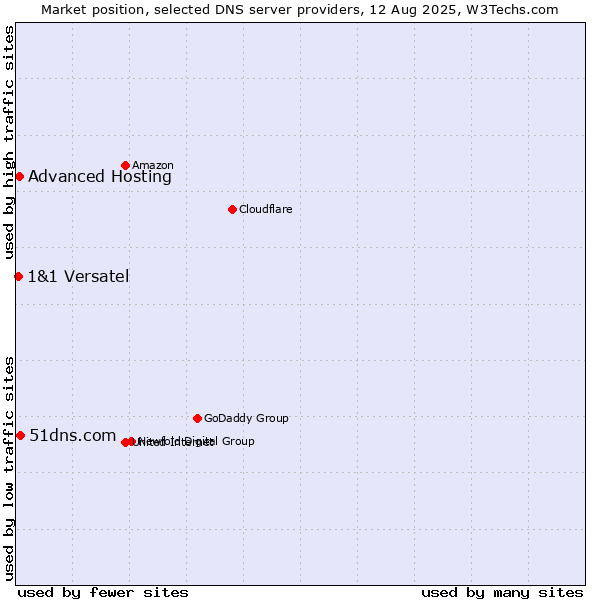 Market position of 51dns.com vs. Advanced Hosting vs. 1&1 Versatel