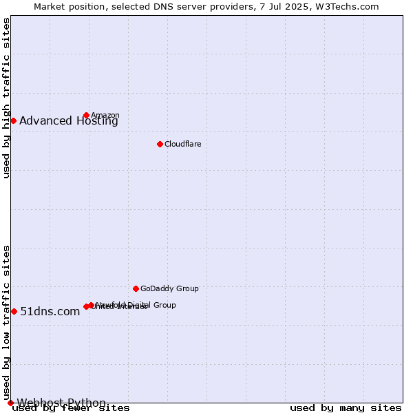 Market position of 51dns.com vs. Advanced Hosting vs. Webhost Python