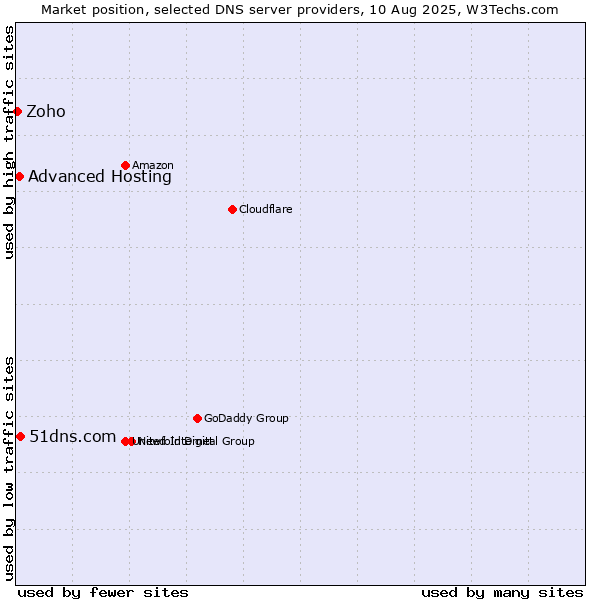 Market position of 51dns.com vs. Advanced Hosting vs. Zoho