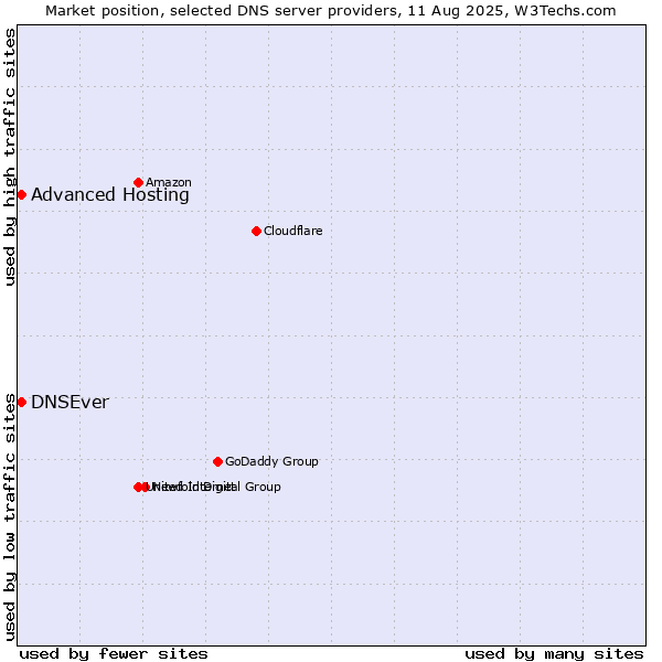 Market position of Advanced Hosting vs. DNSEver