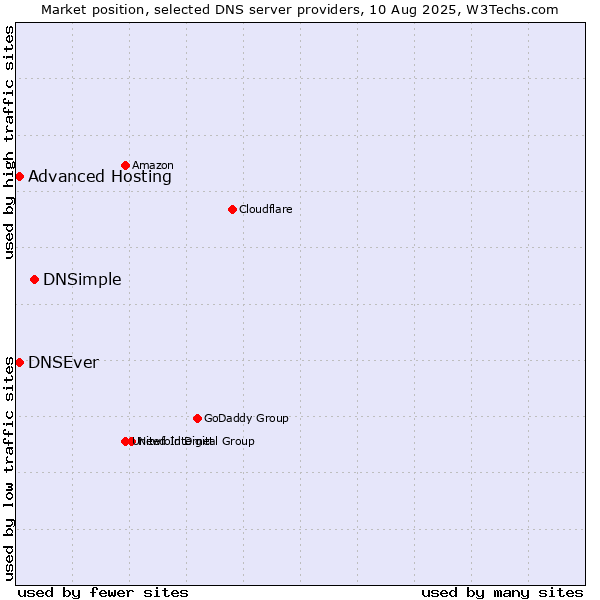 Market position of DNSimple vs. Advanced Hosting vs. DNSEver