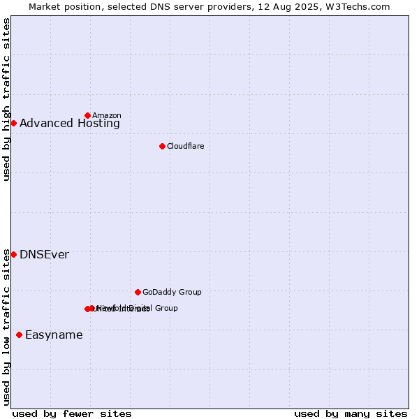 Market position of Easyname vs. Advanced Hosting vs. DNSEver