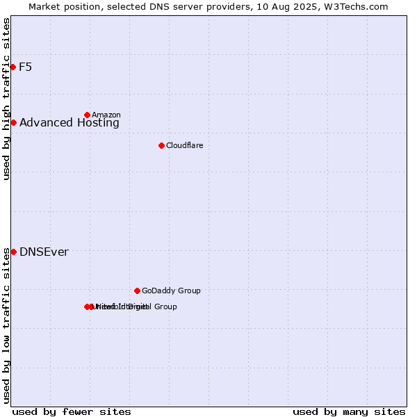 Market position of Advanced Hosting vs. DNSEver vs. F5