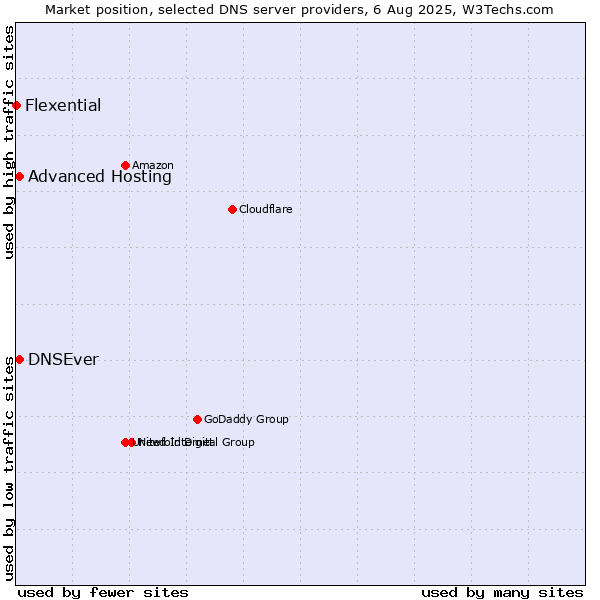 Market position of Advanced Hosting vs. DNSEver vs. Flexential